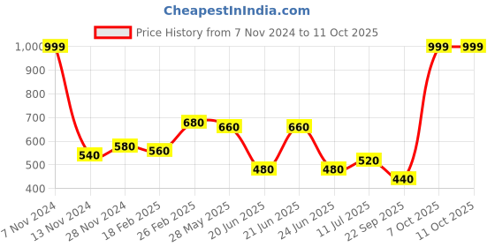 tatacliq.com Aurelia Pink Printed Dupatta aurelia Price History Graph from 7 Nov 2024 to 10 Oct 2025