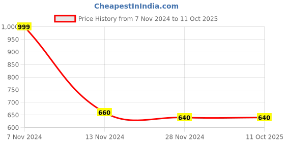 tatacliq.com Aurelia Pink Printed Dupatta aurelia Price History Graph from 7 Nov 2024 to 11 Oct 2025