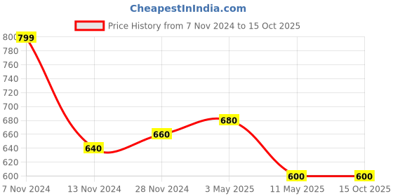 tatacliq.com Aurelia Pink Printed Dupatta aurelia Price History Graph from 7 Nov 2024 to 14 Oct 2025