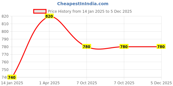 tatacliq.com Aurelia Pink Printed Dupatta aurelia Price History Graph from 14 Jan 2025 to 4 Dec 2025