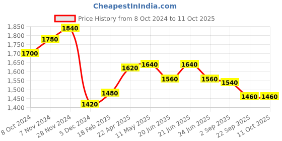 tatacliq.com Aurelia Pink Printed Flared Kurta aurelia Price History Graph from 8 Oct 2024 to 11 Oct 2025