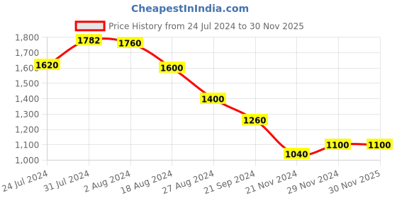 tatacliq.com Aurelia Pink Printed Kurta aurelia Price History Graph from 24 Jul 2024 to 30 Nov 2025