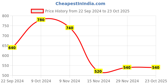 tatacliq.com Aurelia Pink Printed Kurta aurelia Price History Graph from 22 Sep 2024 to 23 Oct 2025