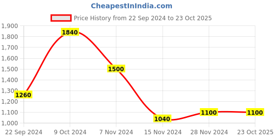 tatacliq.com Aurelia Pink Printed Kurta aurelia Price History Graph from 22 Sep 2024 to 23 Oct 2025