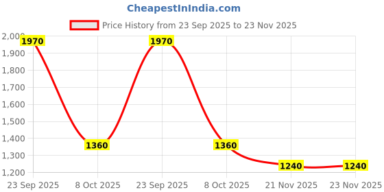tatacliq.com Aurelia Pink Printed Kurtas aurelia Price History Graph from 23 Sep 2025 to 22 Nov 2025
