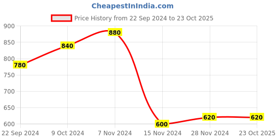 tatacliq.com Aurelia Pink Printed Regular Fit Kurta aurelia Price History Graph from 22 Sep 2024 to 22 Oct 2025