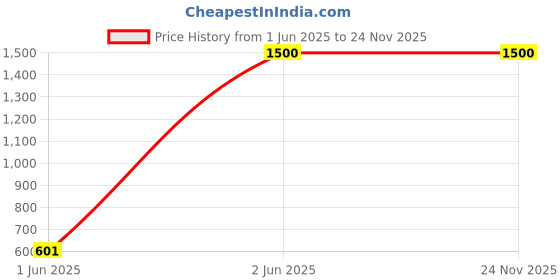 tatacliq.com Aurelia Pink Printed Shawl aurelia Price History Graph from 1 Jun 2025 to 24 Nov 2025