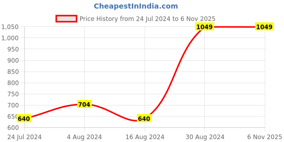 tatacliq.com Aurelia Pink Printed Straight Kurta aurelia Price History Graph from 24 Jul 2024 to 6 Nov 2025