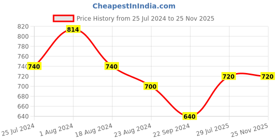 tatacliq.com Aurelia Pink Printed Straight Kurta aurelia Price History Graph from 25 Jul 2024 to 24 Nov 2025