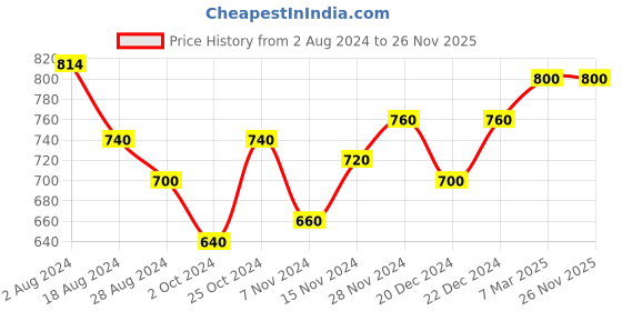 tatacliq.com Aurelia Pink Printed Straight Kurta aurelia Price History Graph from 2 Aug 2024 to 26 Nov 2025