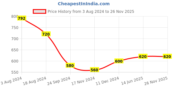 tatacliq.com Aurelia Pink Printed Straight Kurta aurelia Price History Graph from 3 Aug 2024 to 25 Nov 2025