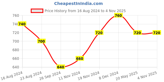 tatacliq.com Aurelia Pink Printed Straight Kurta aurelia Price History Graph from 16 Aug 2024 to 3 Nov 2025