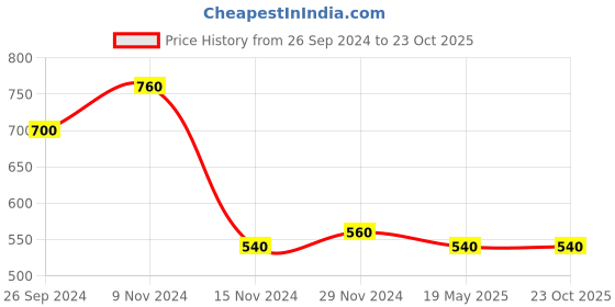 tatacliq.com Aurelia Pink Printed Straight Kurta aurelia Price History Graph from 26 Sep 2024 to 23 Oct 2025