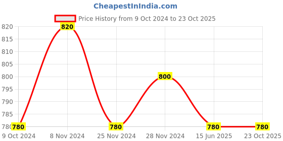 tatacliq.com Aurelia Pink Printed Straight Kurta aurelia Price History Graph from 9 Oct 2024 to 23 Oct 2025