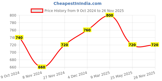 tatacliq.com Aurelia Pink Printed Straight Kurta aurelia Price History Graph from 9 Oct 2024 to 25 Nov 2025