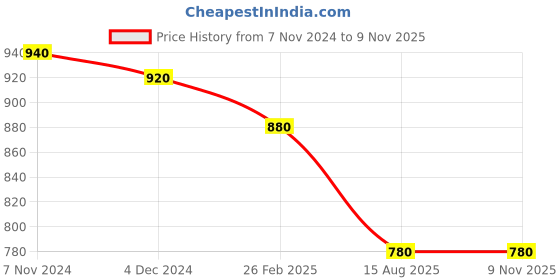 tatacliq.com Aurelia Pink Printed Straight Kurta aurelia Price History Graph from 7 Nov 2024 to 9 Nov 2025