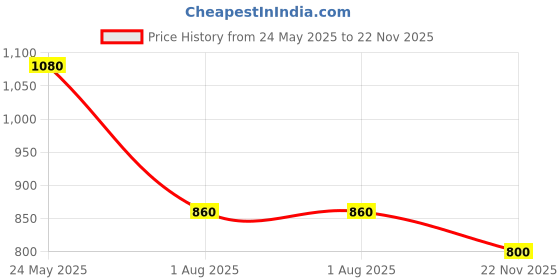 tatacliq.com Aurelia Pink Printed Straight Kurta aurelia Price History Graph from 24 May 2025 to 22 Nov 2025