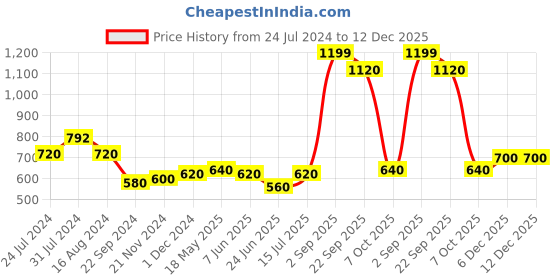 tatacliq.com Aurelia Pink Printed Straight Short Kurti aurelia Price History Graph from 24 Jul 2024 to 12 Dec 2025