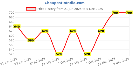 tatacliq.com Aurelia Pink Printed Straight Short Kurti aurelia Price History Graph from 21 Jun 2025 to 5 Dec 2025