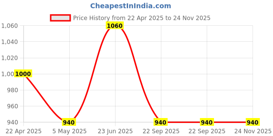 tatacliq.com Aurelia Pink Pure Cotton Regular Fit Printed Kurtas aurelia Price History Graph from 22 Apr 2025 to 23 Nov 2025