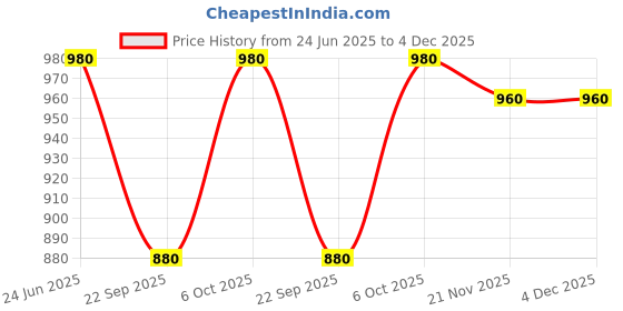 tatacliq.com Aurelia Pink Pure Cotton Regular Fit Printed Kurtis aurelia Price History Graph from 24 Jun 2025 to 4 Dec 2025