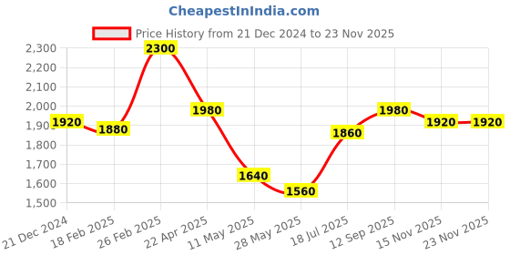 tatacliq.com Aurelia Pink Regular Fit Floral Jumpsuit aurelia Price History Graph from 21 Dec 2024 to 22 Nov 2025