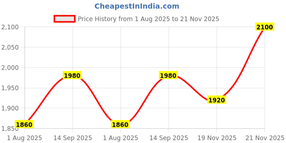 tatacliq.com Aurelia Pink Regular Fit Floral Jumpsuit aurelia Price History Graph from 1 Aug 2025 to 21 Nov 2025