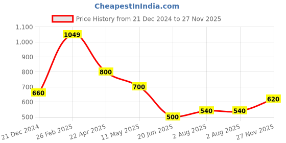 tatacliq.com Aurelia Pink Regular Fit Floral Kurta aurelia Price History Graph from 21 Dec 2024 to 27 Nov 2025
