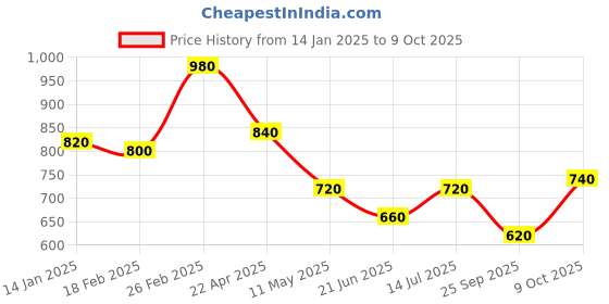 tatacliq.com Aurelia Pink Regular Fit Floral Kurta aurelia Price History Graph from 14 Jan 2025 to 9 Oct 2025