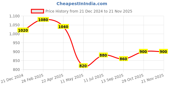 tatacliq.com Aurelia Pink Regular Fit Geometric Kurta aurelia Price History Graph from 21 Dec 2024 to 19 Nov 2025