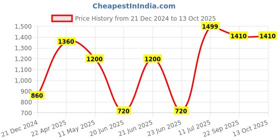 tatacliq.com Aurelia Pink Regular Fit Geometric Kurta aurelia Price History Graph from 21 Dec 2024 to 13 Oct 2025