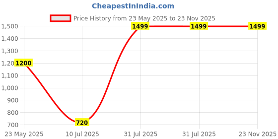 tatacliq.com Aurelia Pink Regular Fit Geometric Kurta aurelia Price History Graph from 23 May 2025 to 22 Nov 2025