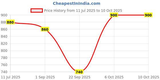 tatacliq.com Aurelia Pink Regular Fit Geometric Kurta aurelia Price History Graph from 11 Jul 2025 to 10 Oct 2025