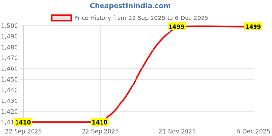 tatacliq.com Aurelia Pink Regular Fit Printed Kurtis aurelia Price History Graph from 22 Sep 2025 to 5 Dec 2025