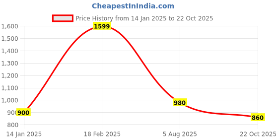 tatacliq.com Aurelia Pink Regular Fit Solid Kurta aurelia Price History Graph from 14 Jan 2025 to 22 Oct 2025