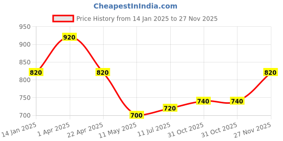 tatacliq.com Aurelia Pink Regular Fit Solid Kurta aurelia Price History Graph from 14 Jan 2025 to 27 Nov 2025