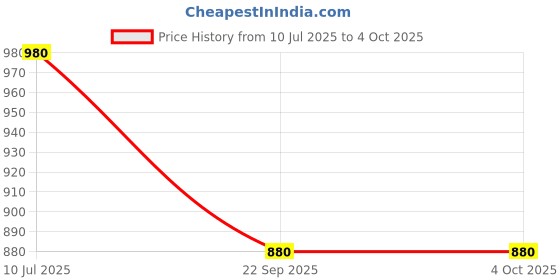 tatacliq.com Aurelia Pink Regular Fit Stripes Kurta aurelia Price History Graph from 10 Jul 2025 to 4 Oct 2025