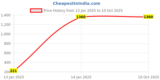tatacliq.com Aurelia Pink Self Pattern Shawl aurelia Price History Graph from 13 Jan 2025 to 9 Oct 2025