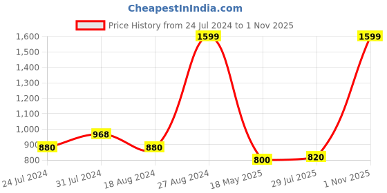 tatacliq.com Aurelia Pink Straight Kurta aurelia Price History Graph from 24 Jul 2024 to 1 Nov 2025