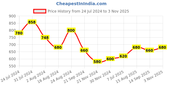 tatacliq.com Aurelia Pink Straight Kurta aurelia Price History Graph from 24 Jul 2024 to 3 Nov 2025