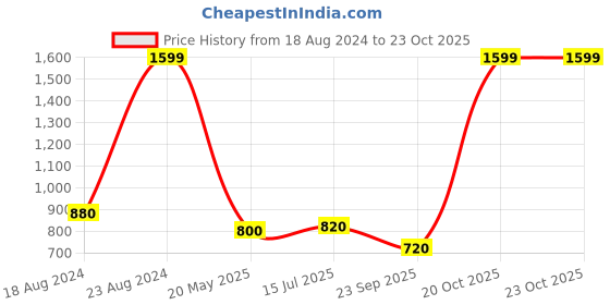 tatacliq.com Aurelia Pink Straight Kurta aurelia Price History Graph from 18 Aug 2024 to 23 Oct 2025