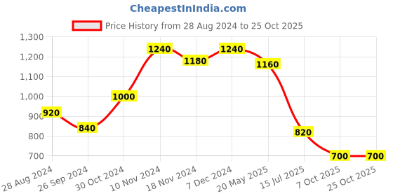 tatacliq.com Aurelia Pink Straight Kurta aurelia Price History Graph from 28 Aug 2024 to 25 Oct 2025