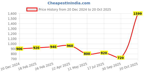 tatacliq.com Aurelia Pink Straight Kurta aurelia Price History Graph from 20 Dec 2024 to 20 Oct 2025