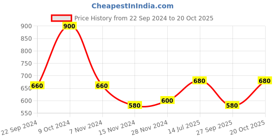 tatacliq.com Aurelia Pink Straight Kurta aurelia Price History Graph from 22 Sep 2024 to 20 Oct 2025