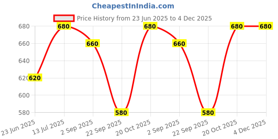 tatacliq.com Aurelia Pink Straight Kurta aurelia Price History Graph from 23 Jun 2025 to 4 Dec 2025