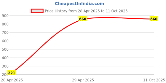 tatacliq.com AURELIA Pink Viscose Blend Embroidered Kurti aurelia Price History Graph from 28 Apr 2025 to 10 Oct 2025