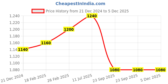 tatacliq.com Aurelia Pink Woven Pattern Shawl aurelia Price History Graph from 21 Dec 2024 to 5 Dec 2025
