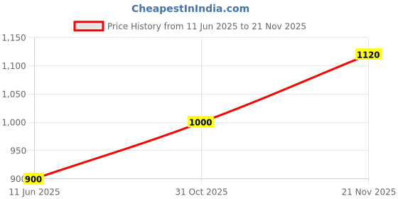 tatacliq.com Aurelia Pink Woven Pattern Straight Kurta aurelia Price History Graph from 11 Jun 2025 to 21 Nov 2025