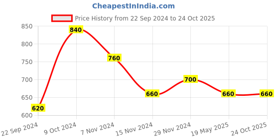 tatacliq.com Aurelia Pink Woven Pattern Straight Kurta aurelia Price History Graph from 22 Sep 2024 to 23 Oct 2025