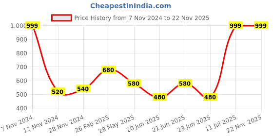 tatacliq.com Aurelia Pista Green Printed Dupatta aurelia Price History Graph from 7 Nov 2024 to 22 Nov 2025